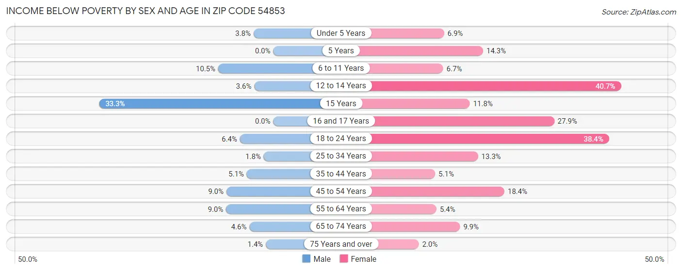 Income Below Poverty by Sex and Age in Zip Code 54853