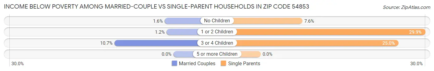 Income Below Poverty Among Married-Couple vs Single-Parent Households in Zip Code 54853
