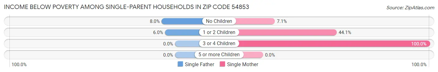 Income Below Poverty Among Single-Parent Households in Zip Code 54853