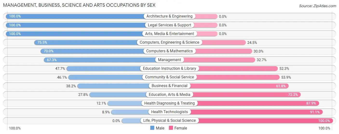 Management, Business, Science and Arts Occupations by Sex in Zip Code 54853