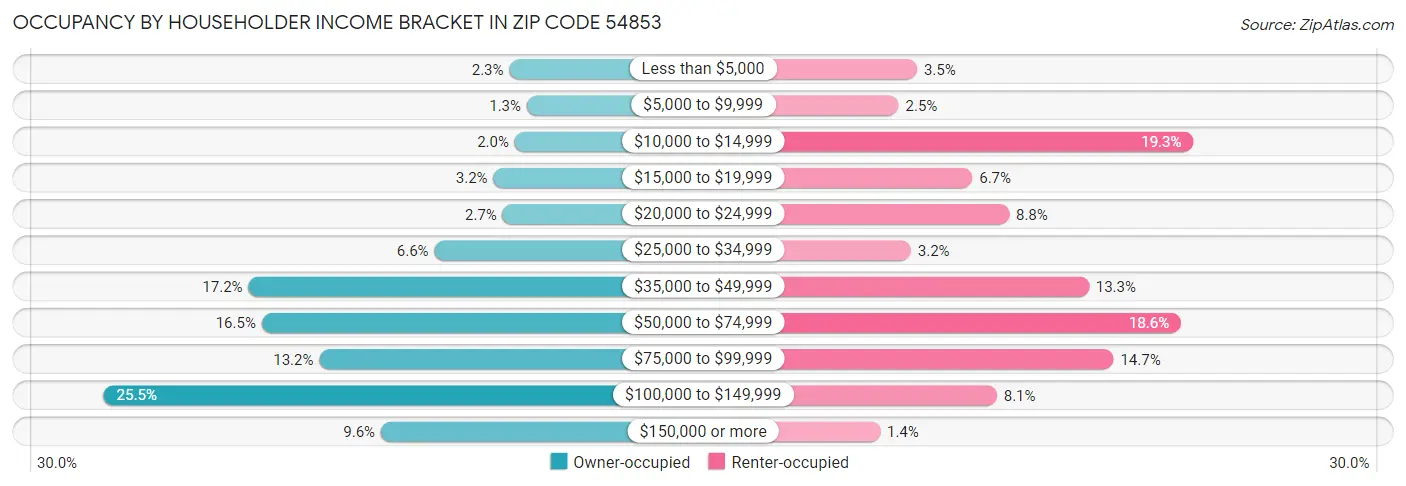 Occupancy by Householder Income Bracket in Zip Code 54853
