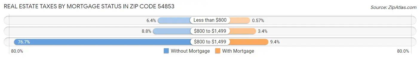 Real Estate Taxes by Mortgage Status in Zip Code 54853