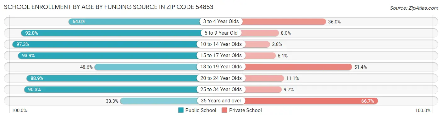 School Enrollment by Age by Funding Source in Zip Code 54853