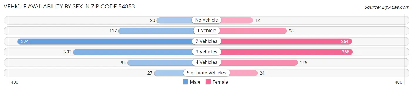 Vehicle Availability by Sex in Zip Code 54853
