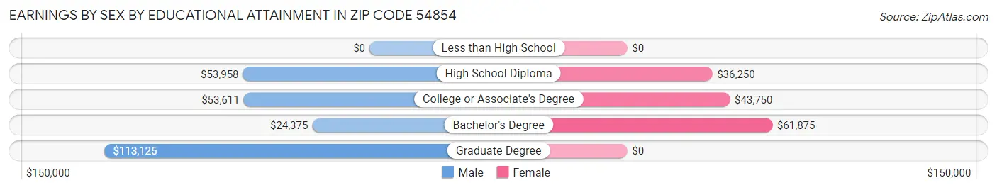 Earnings by Sex by Educational Attainment in Zip Code 54854