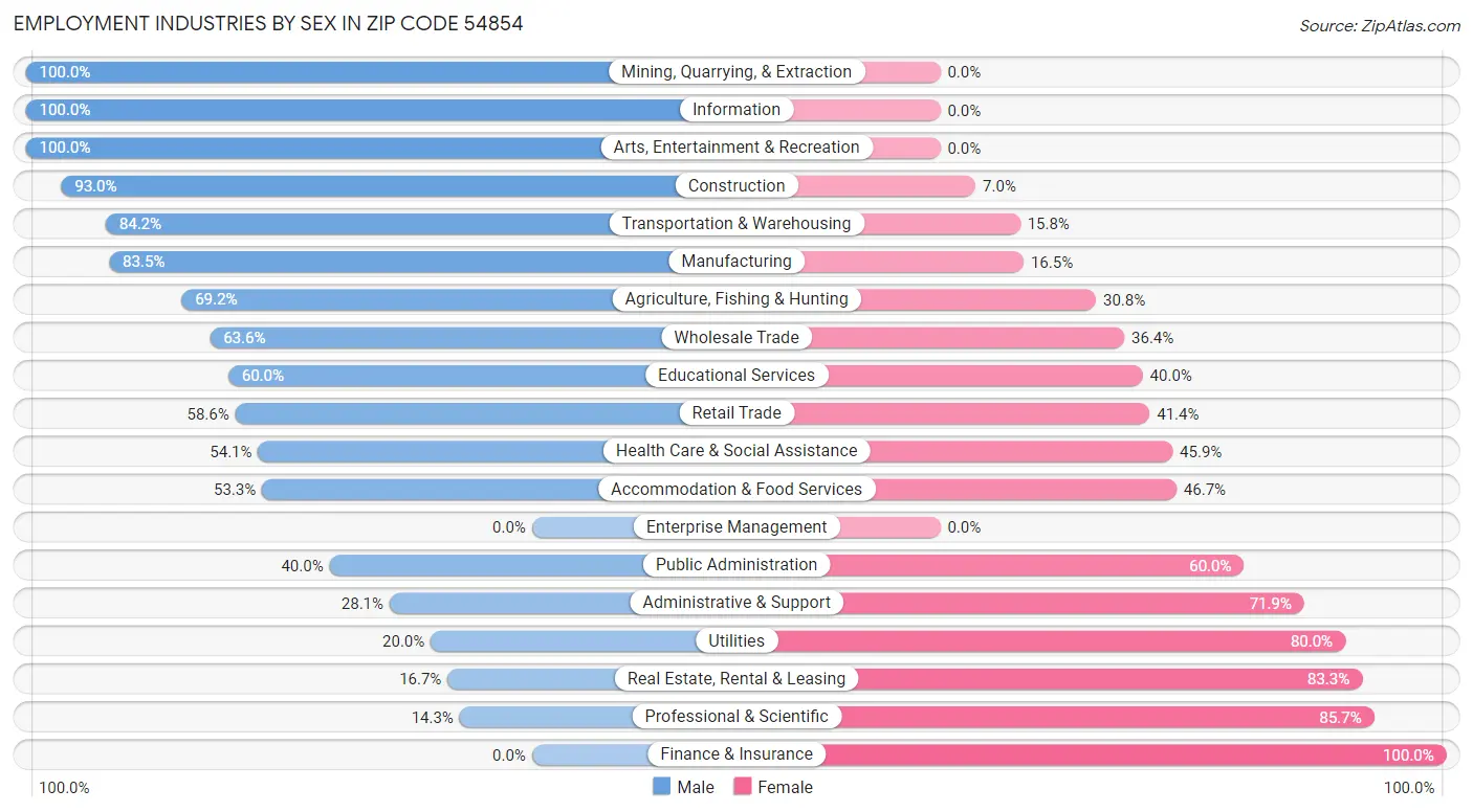 Employment Industries by Sex in Zip Code 54854