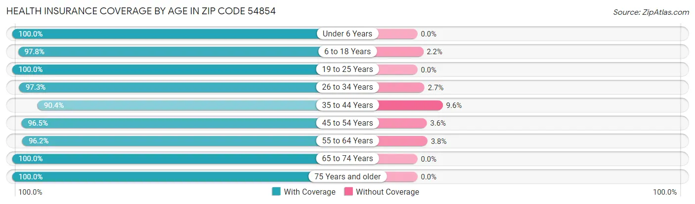 Health Insurance Coverage by Age in Zip Code 54854