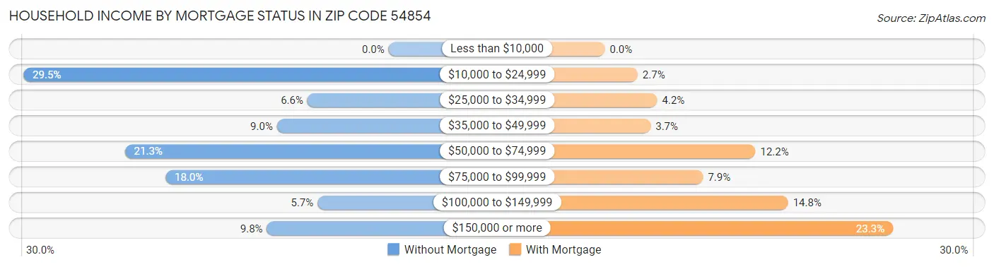 Household Income by Mortgage Status in Zip Code 54854