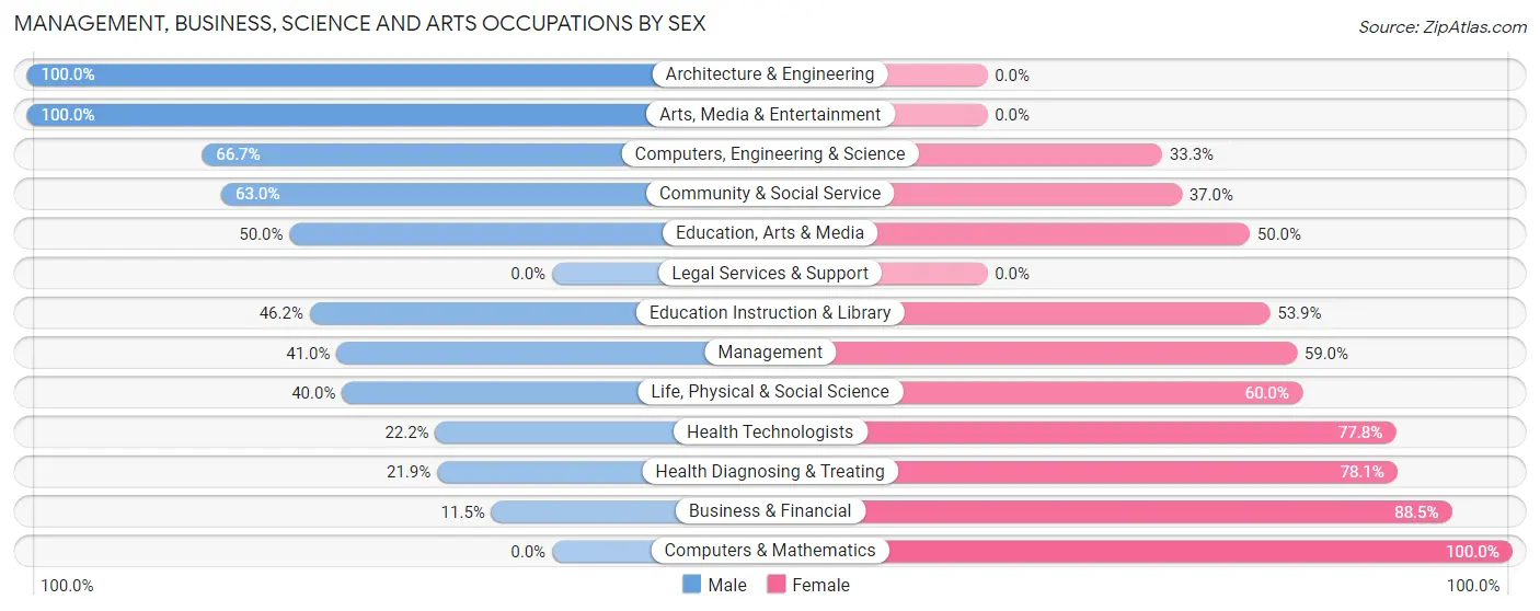 Management, Business, Science and Arts Occupations by Sex in Zip Code 54854