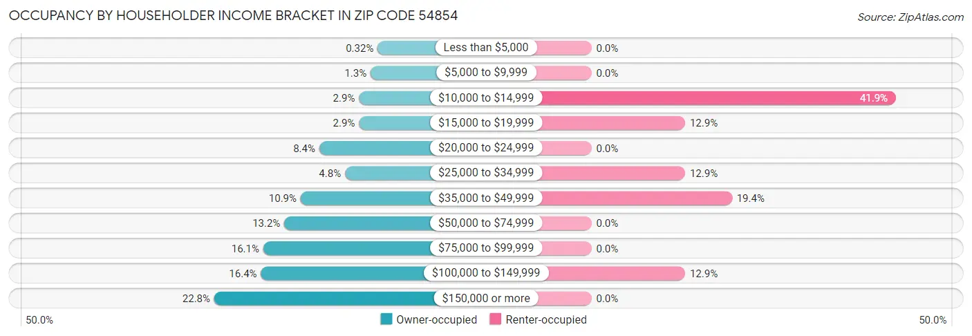 Occupancy by Householder Income Bracket in Zip Code 54854