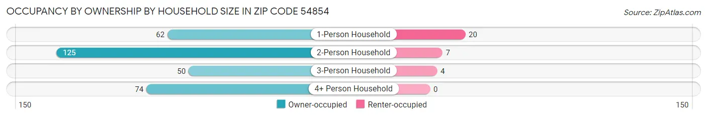 Occupancy by Ownership by Household Size in Zip Code 54854