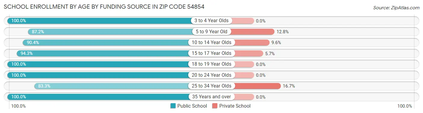 School Enrollment by Age by Funding Source in Zip Code 54854
