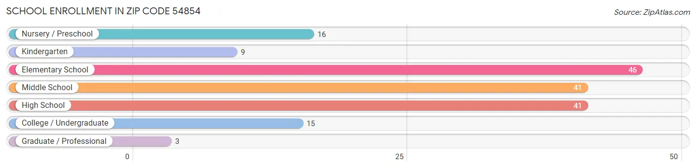 School Enrollment in Zip Code 54854
