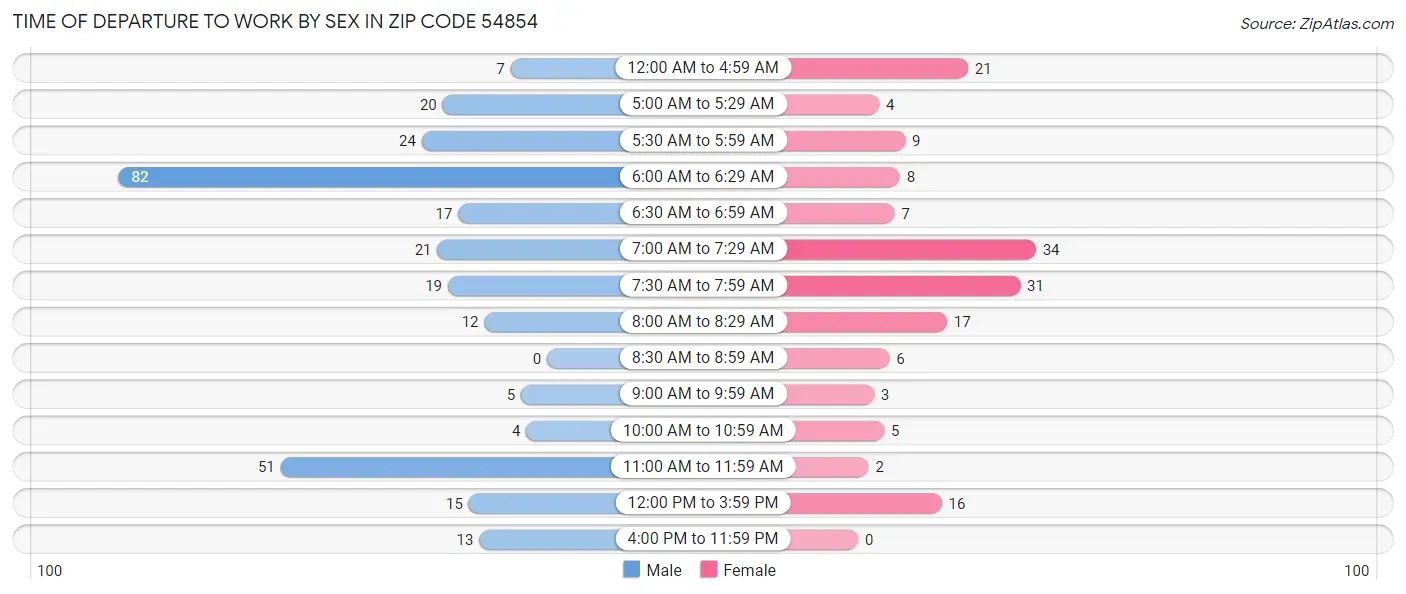 Time of Departure to Work by Sex in Zip Code 54854