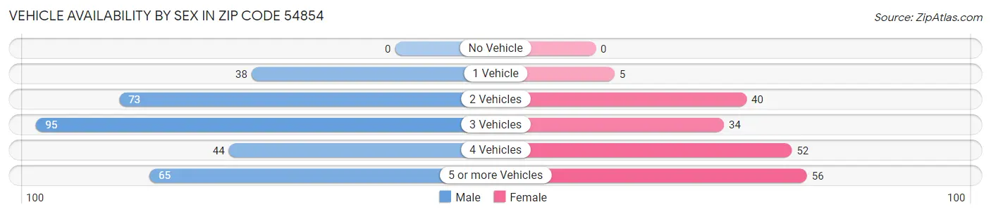 Vehicle Availability by Sex in Zip Code 54854