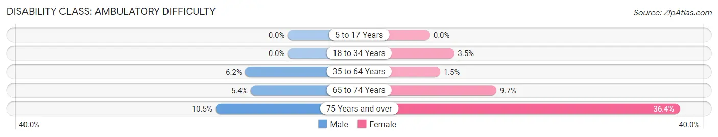 Disability in Zip Code 54855: <span>Ambulatory Difficulty</span>