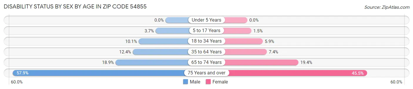 Disability Status by Sex by Age in Zip Code 54855