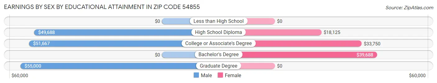 Earnings by Sex by Educational Attainment in Zip Code 54855