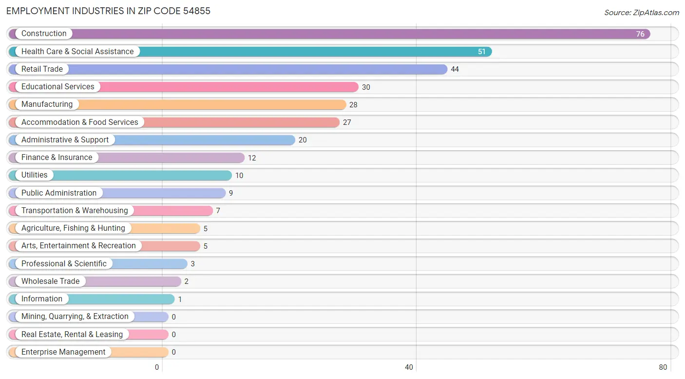 Employment Industries in Zip Code 54855