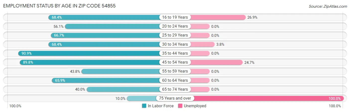 Employment Status by Age in Zip Code 54855