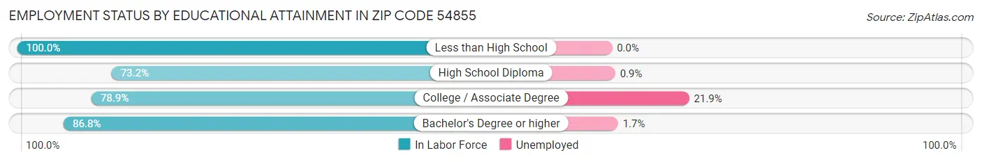 Employment Status by Educational Attainment in Zip Code 54855