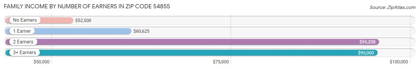 Family Income by Number of Earners in Zip Code 54855