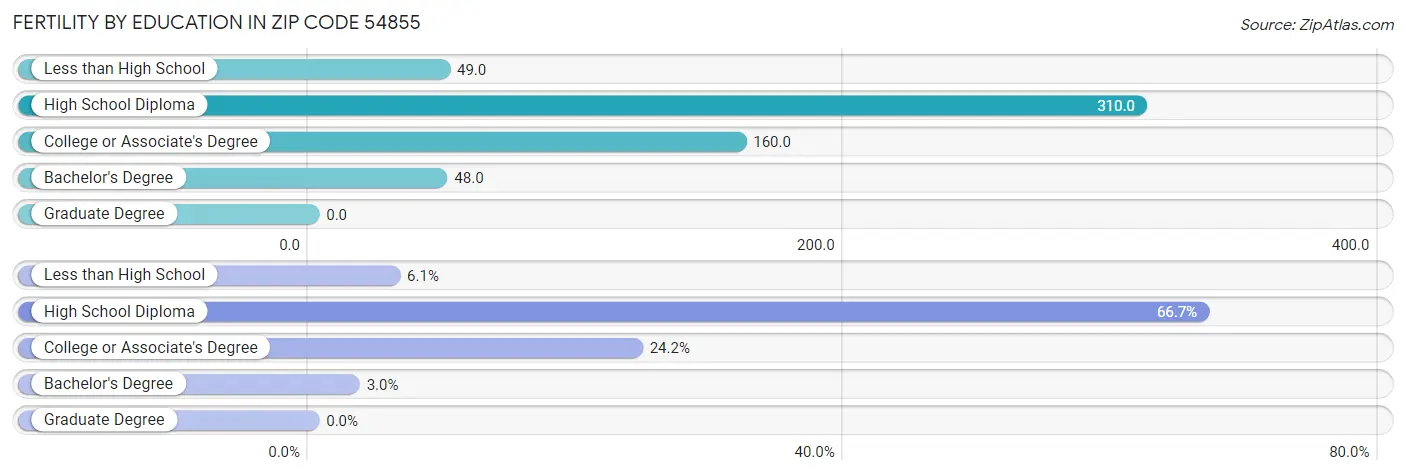 Female Fertility by Education Attainment in Zip Code 54855