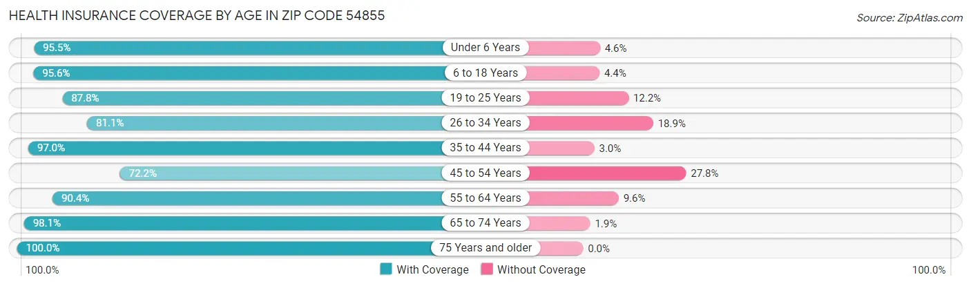 Health Insurance Coverage by Age in Zip Code 54855