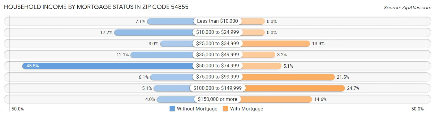 Household Income by Mortgage Status in Zip Code 54855
