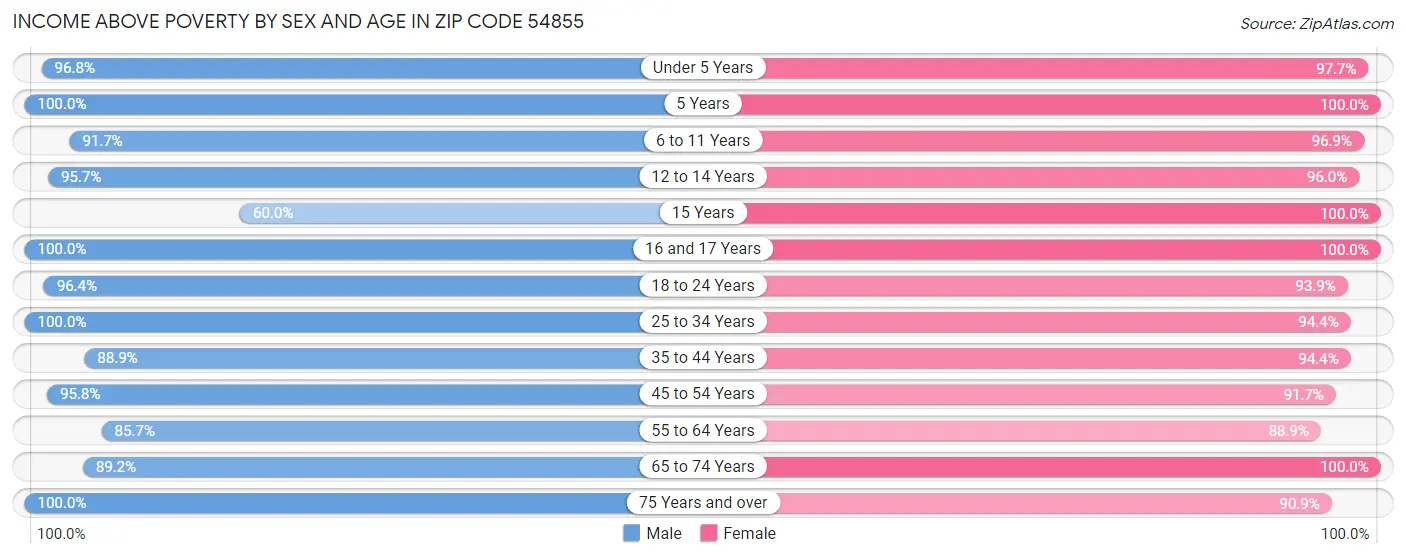 Income Above Poverty by Sex and Age in Zip Code 54855