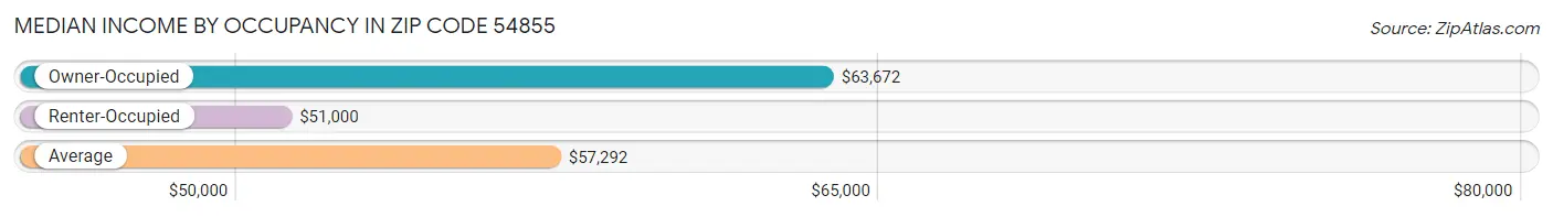 Median Income by Occupancy in Zip Code 54855