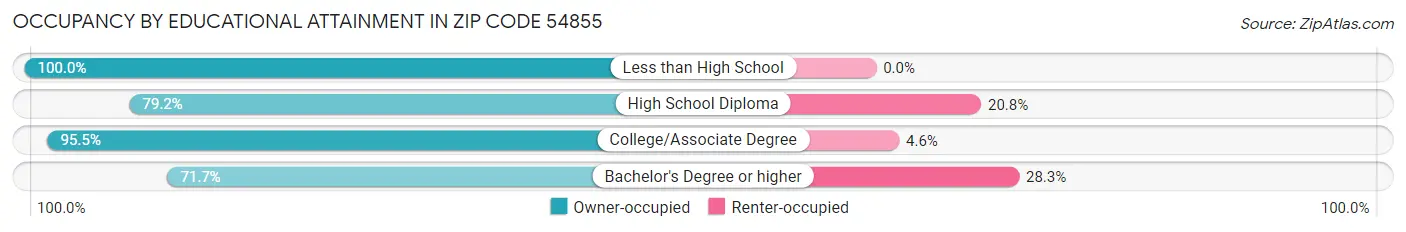 Occupancy by Educational Attainment in Zip Code 54855