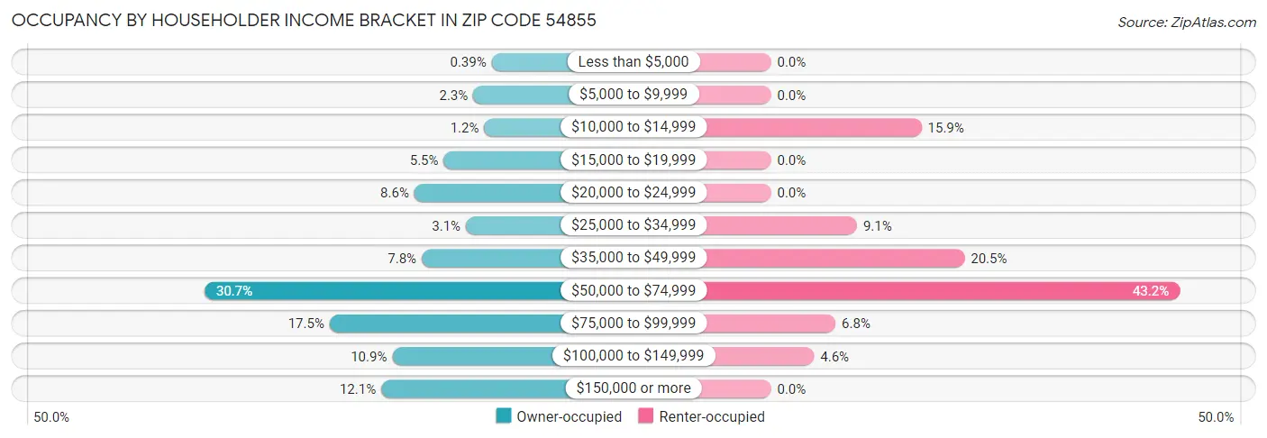 Occupancy by Householder Income Bracket in Zip Code 54855