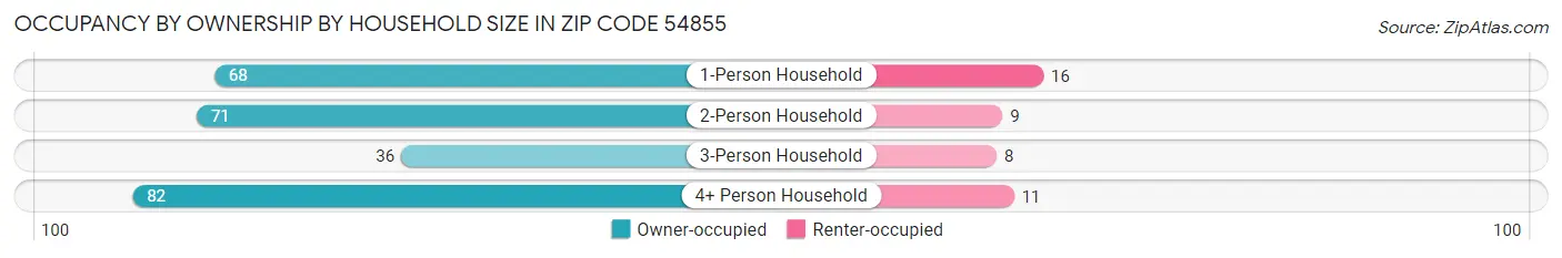 Occupancy by Ownership by Household Size in Zip Code 54855