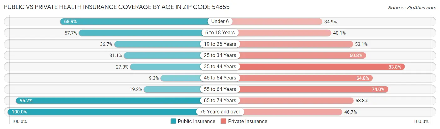 Public vs Private Health Insurance Coverage by Age in Zip Code 54855