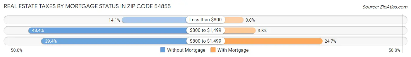 Real Estate Taxes by Mortgage Status in Zip Code 54855