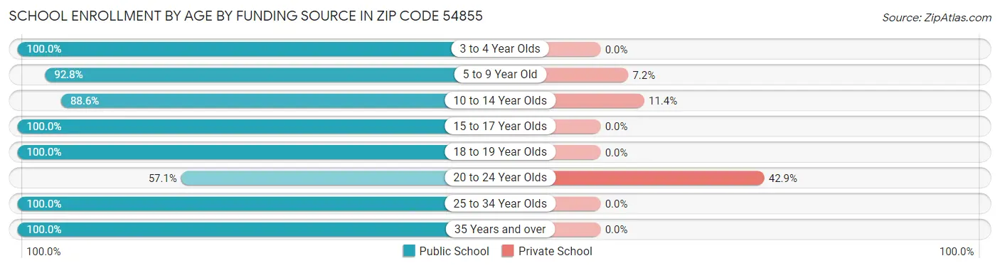 School Enrollment by Age by Funding Source in Zip Code 54855