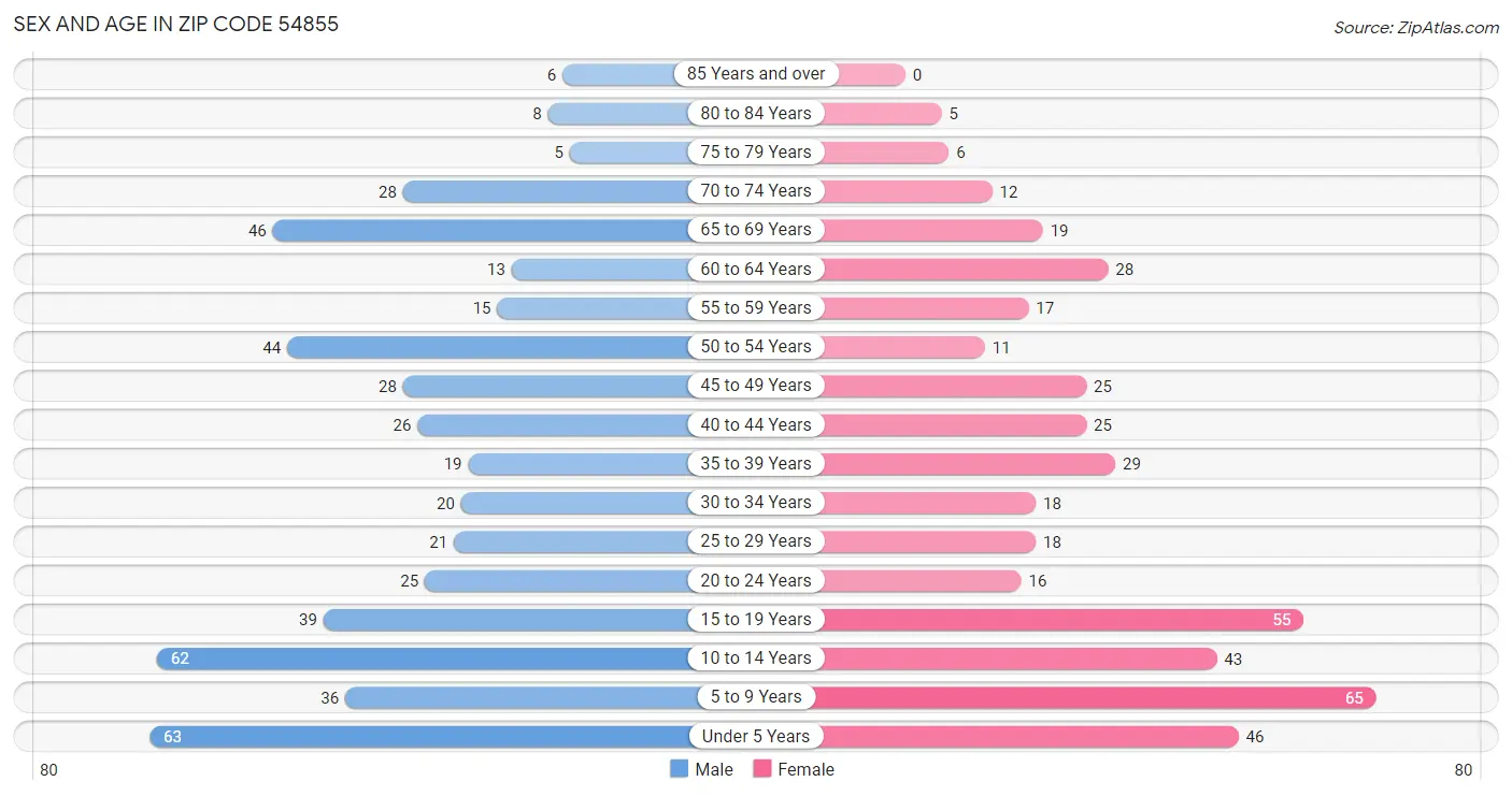 Sex and Age in Zip Code 54855