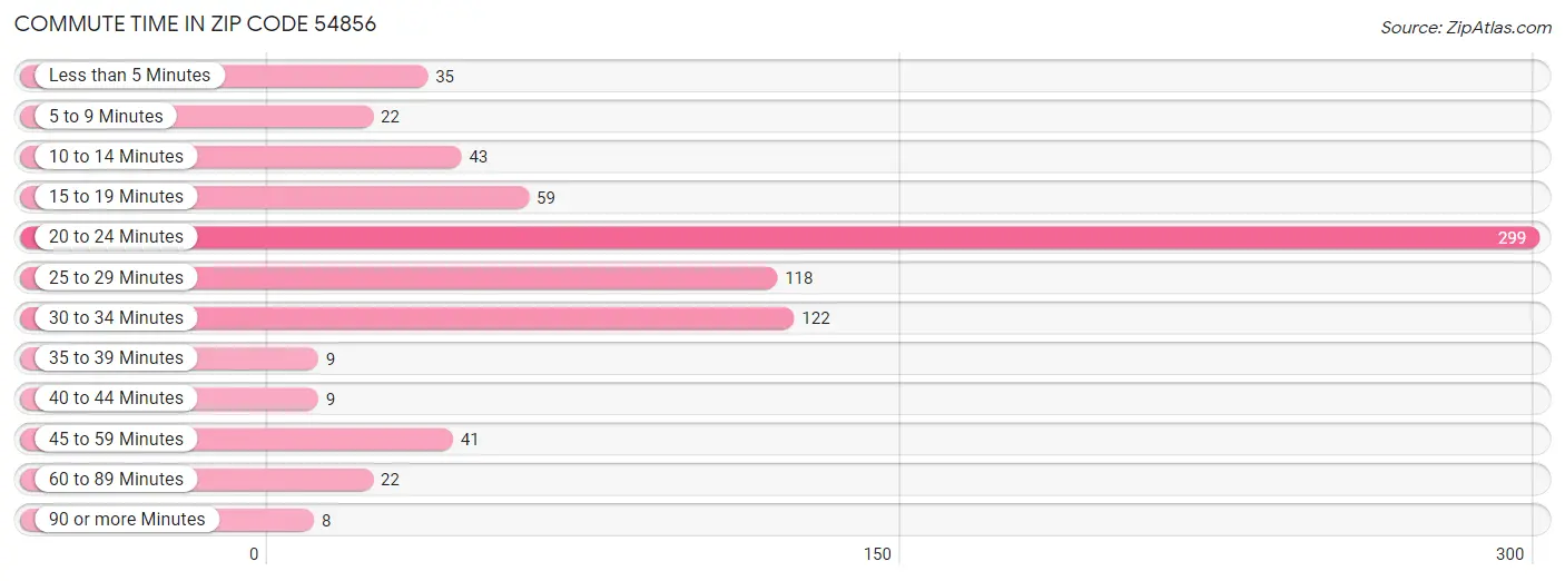 Commute Time in Zip Code 54856