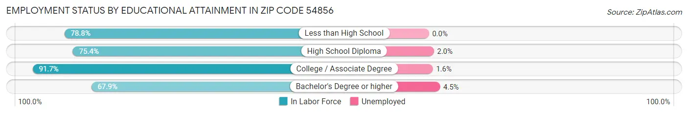 Employment Status by Educational Attainment in Zip Code 54856