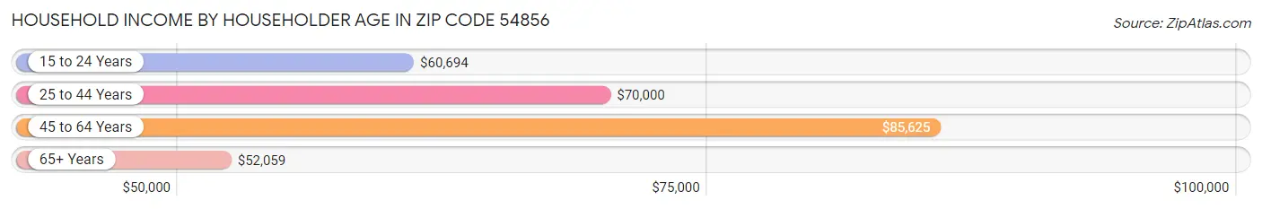 Household Income by Householder Age in Zip Code 54856