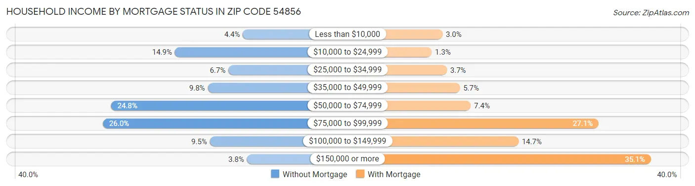Household Income by Mortgage Status in Zip Code 54856
