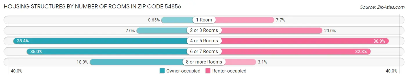 Housing Structures by Number of Rooms in Zip Code 54856