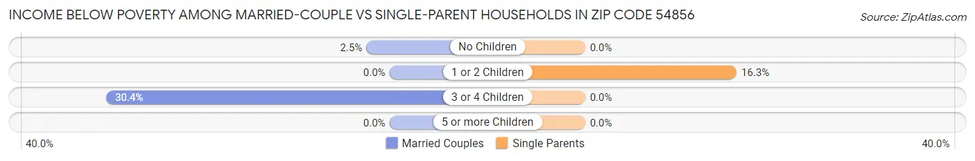 Income Below Poverty Among Married-Couple vs Single-Parent Households in Zip Code 54856