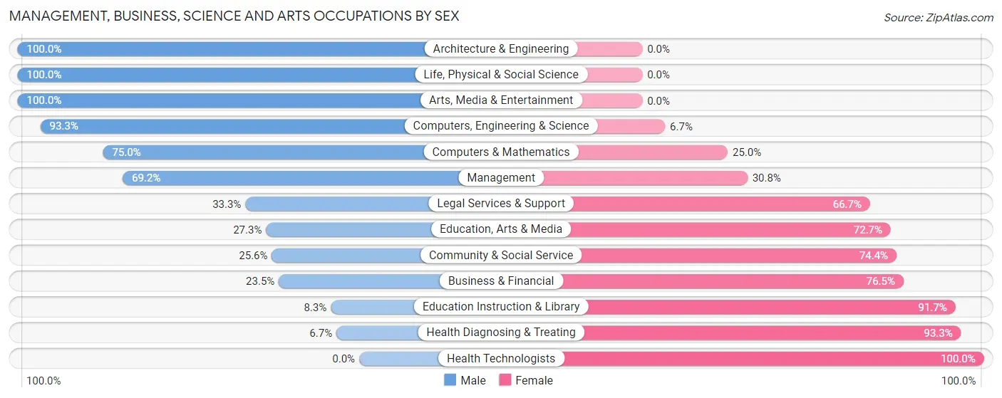 Management, Business, Science and Arts Occupations by Sex in Zip Code 54856