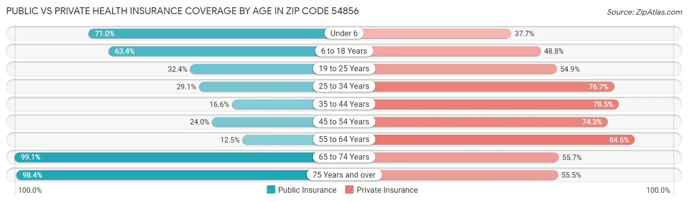 Public vs Private Health Insurance Coverage by Age in Zip Code 54856