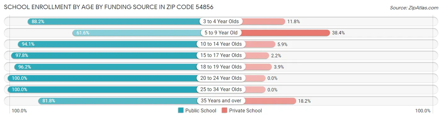 School Enrollment by Age by Funding Source in Zip Code 54856