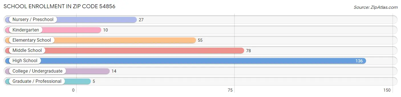 School Enrollment in Zip Code 54856