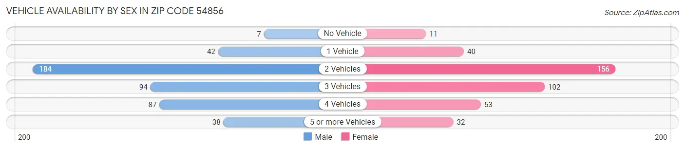 Vehicle Availability by Sex in Zip Code 54856