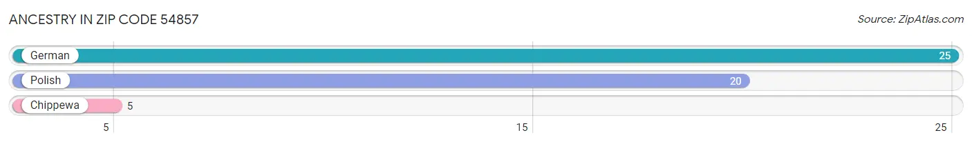 Ancestry in Zip Code 54857